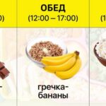 Які продукти краще їсти вранці, а які ввечері Детальний розклад.