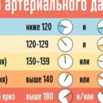 Норми нижнього тиску та на що потрібно звернути увагу.Потрібна пам’ятка.
